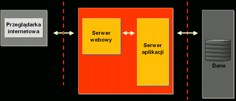 Warstwa logiki biznesowej Logika biznesowa jest odpowiedzialna za wykonywanie głównych zadań aplikacji: dostępu do źródeł danych integracji systemu z nowymi funkcjami