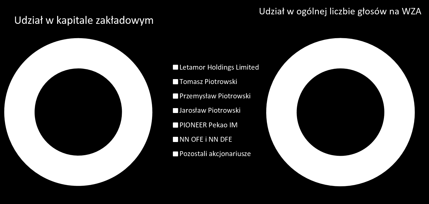 Akcjonariusze Tomasz Piotrowski, Przemysław Piotrowski i Jarosław Piotrowski sprawują również kontrolę pośrednią nad pakietem akcji BRIJU S.A. z następujących tytułów: Pan Tomasz Piotrowski posiada