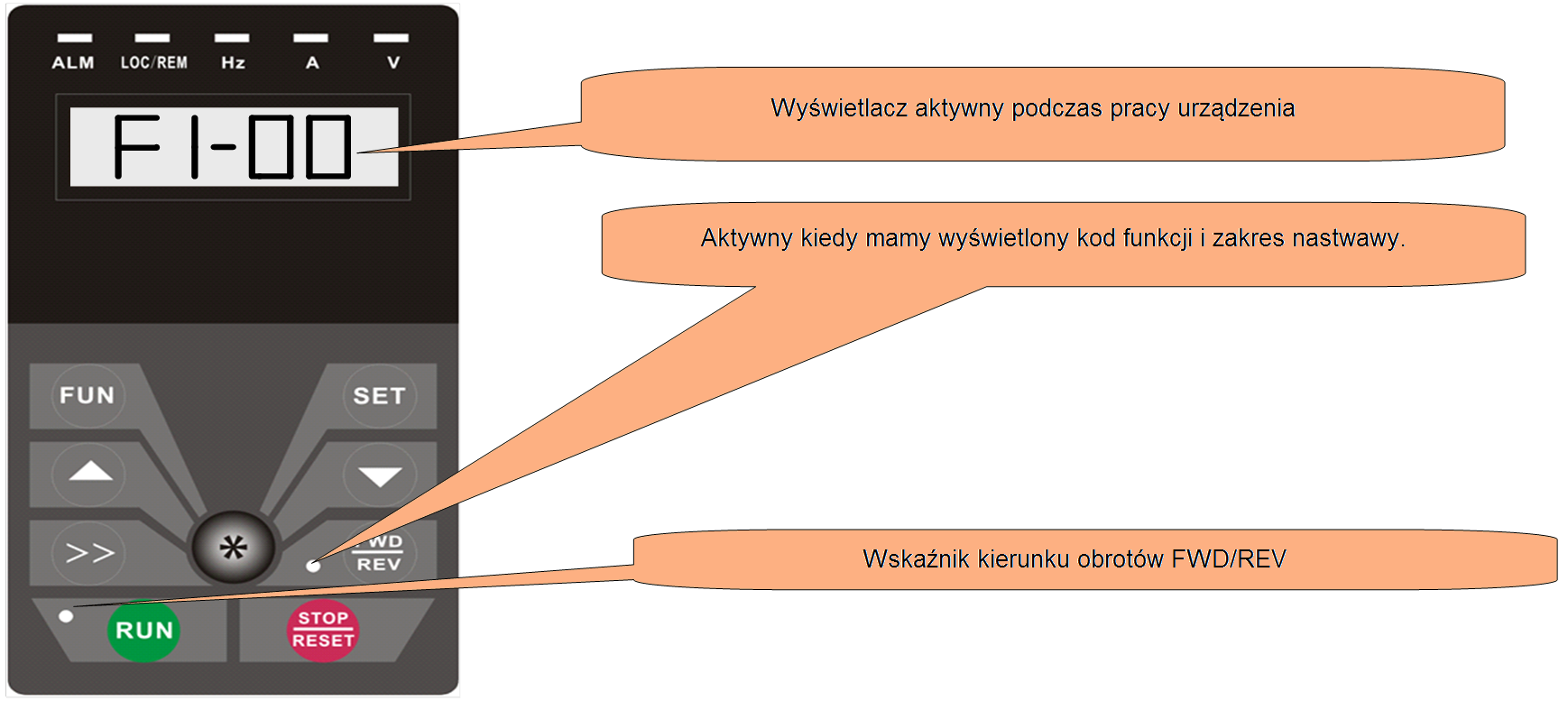 5. Obsługa Panel operatorski. 5.1. Wyświetlacz i klawiatura. 5.1.1. Opis klawiatury. Wszystkie przemienniki częstotliwości serii EP66 wyposażone są w panel operatorski.