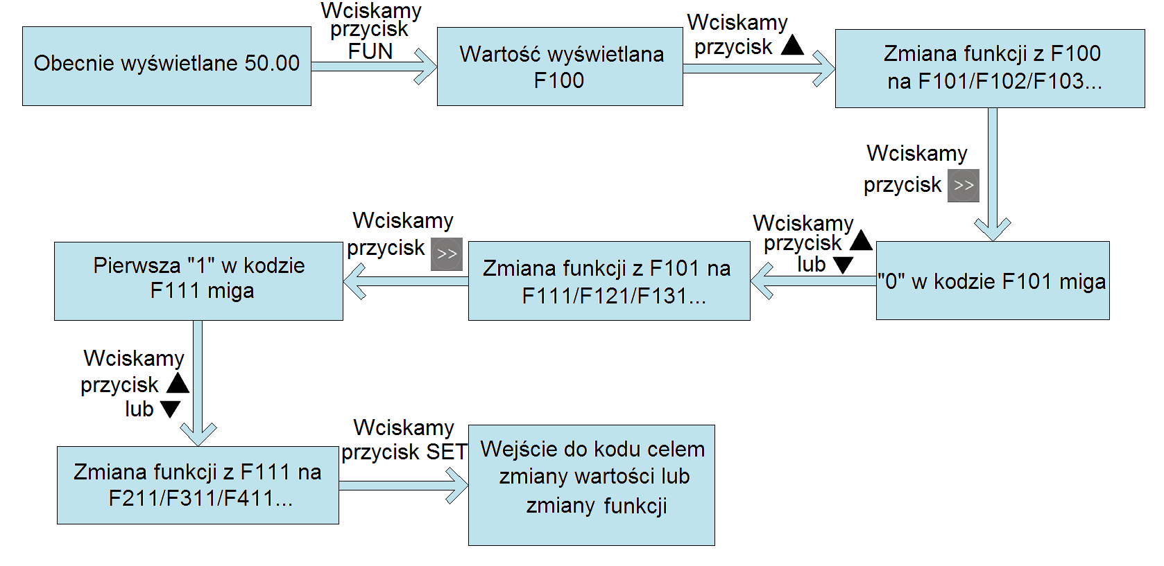 5.3.1. Schemat przełączania kodów funkcji wewnątrz/pomiędzy grupami kodów dla klawiatury 1-linijkowej Wciśnięcie przycisku FUN spowoduje wyświetlenie kodu funkcji.