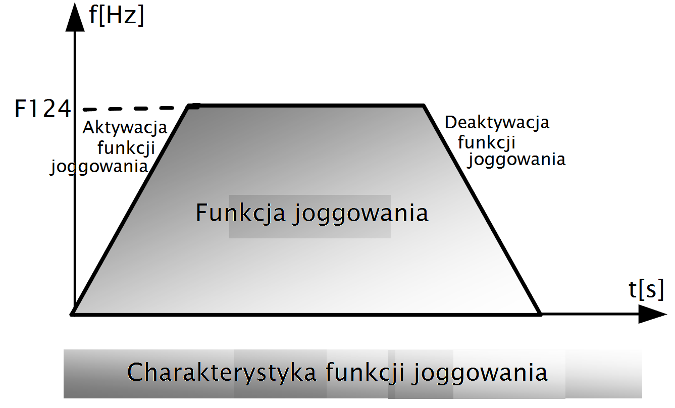 F124 F125 F126 Częstotliwość joggowania (Hz) Czas przyśpieszania joggowania (s) Czas zwalniania joggowania (s) Istnieją dwa rodzaje joggowania 5.