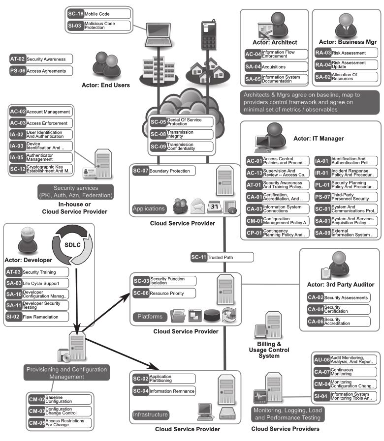 Przemysław Chmielecki Uniwersytet zdigitalizowany... Rysunek 2. Architektura chmury obliczeniowej Źródło: http://www.opensecurityarchitecture.