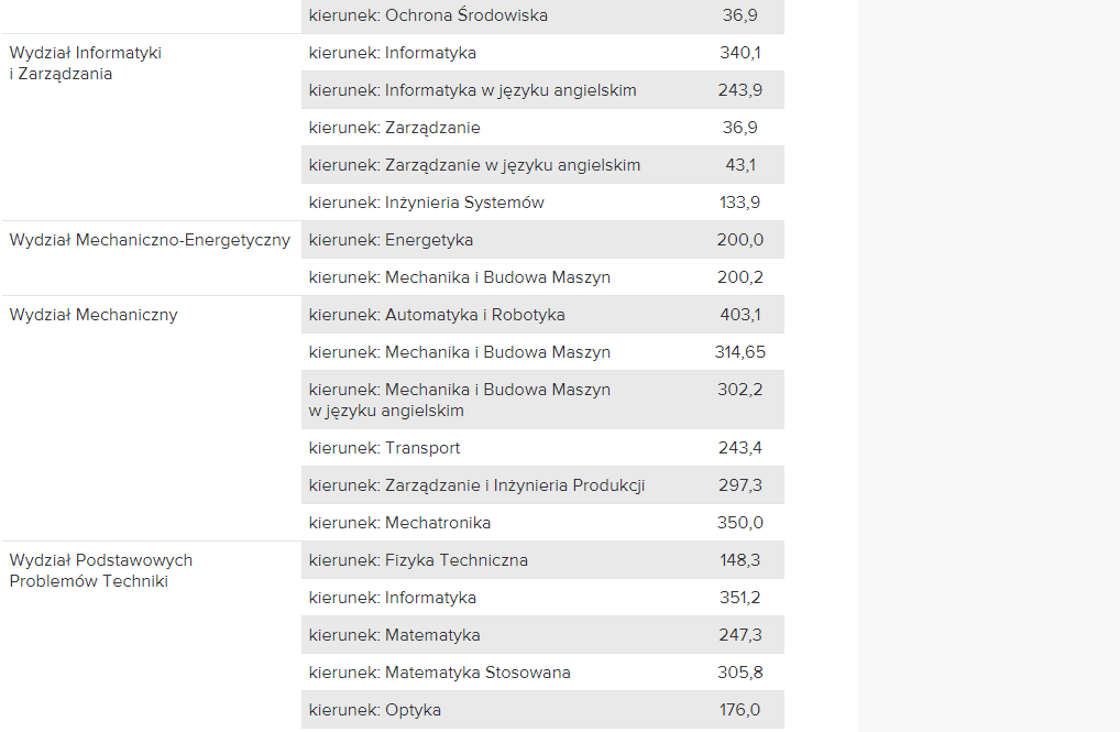 Zrzut ekranu 2 Kierunek Informatyka na Wydziale Informatyki i Zarządzania próg punktowy w roku