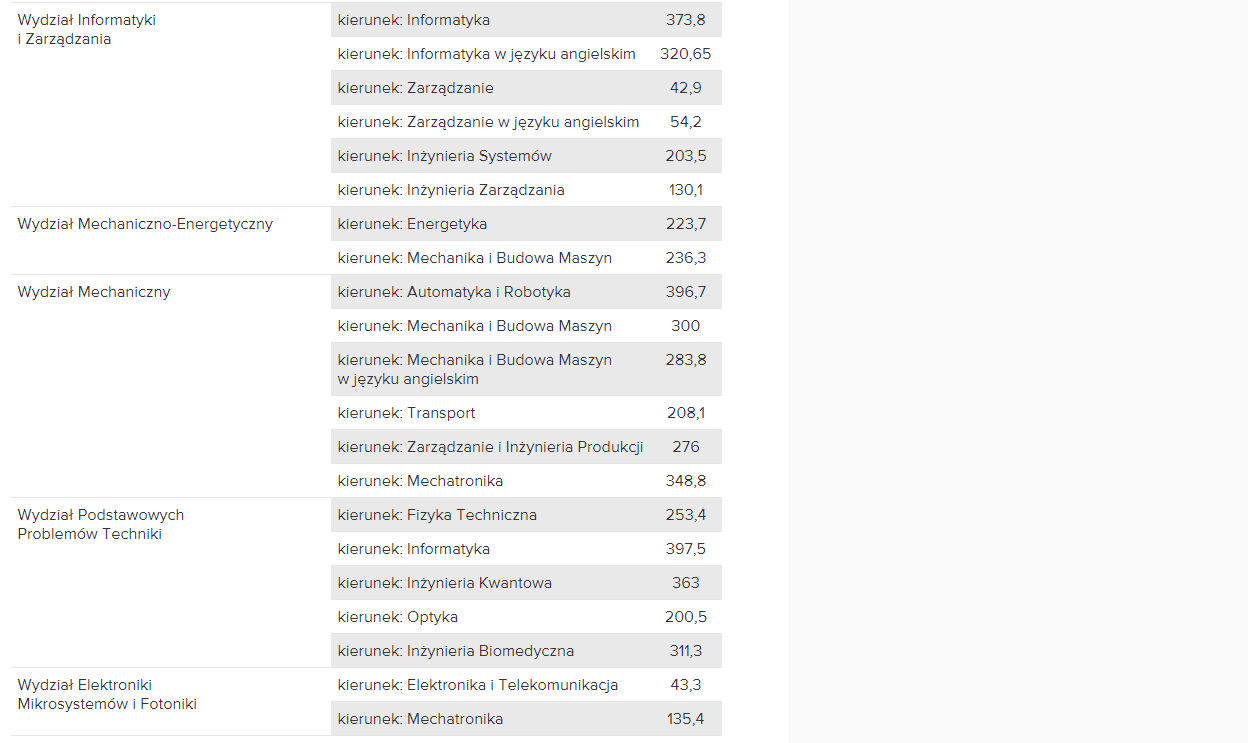 Progi punktowe na wybranych wydziałach Politechniki podczas rekrutacji w roku 2016 Progi punktowe na kierunek Informatyka PWr.