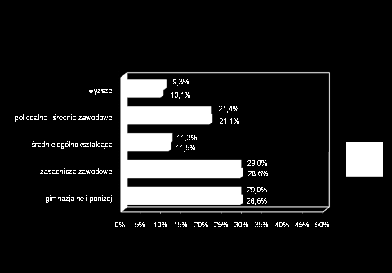 12 Osoby z wykształceniem średnim ogólnokształcącym stanowią 11,5% populacji bezrobotnych. Do najmniej licznej grupy bezrobotnych należą osoby legitymujące się wykształceniem wyższym 10,1 %.