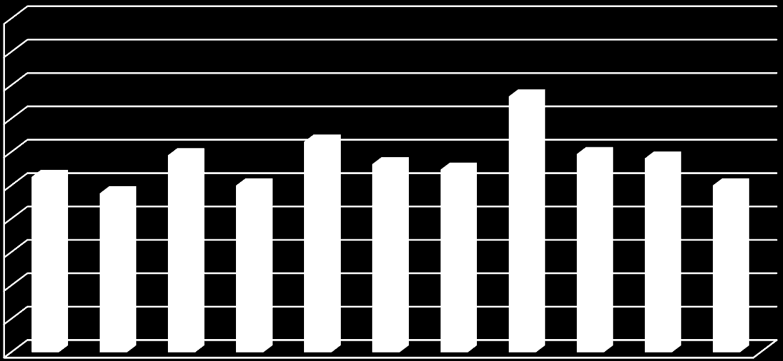 wskaźnik (%) wskaźnik (%) Wyniki oceny poszczególnych kojarzeń na terenie województwa podkarpackiego wg wskaźnika miodności Wykres 7 200 180 160 140 120 100