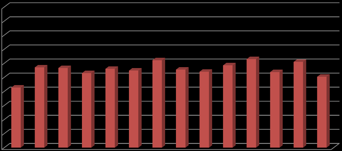 wksaźnik (%) wskaźnik (%) Wyniki oceny poszczególnych kojarzeń na terenie województwa warmińsko-mazurskiego wg wskaźnika miodności Wykres 11 200 180 160 140 120