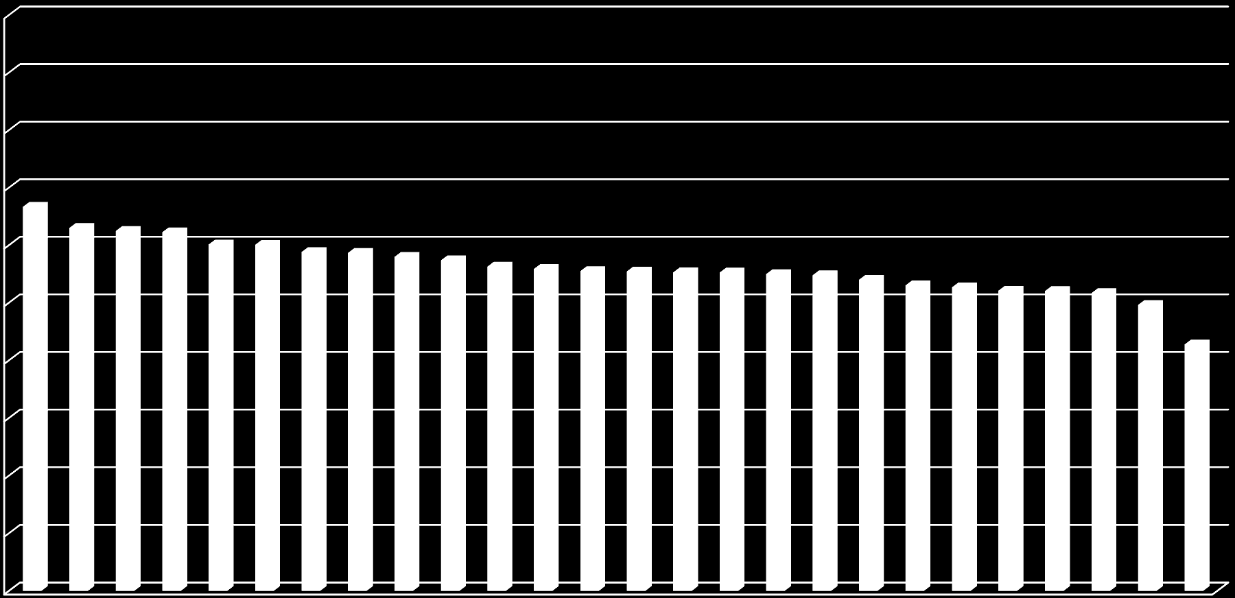 wskaźnik (%) Wykres 14 Wartości wskaźnika wydajności miodu uzyskane