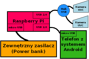 35 2.1 Architektura systemu Następna zaleta wykorzystania Raspberry Pi w projektowanym systemie to niska cena (ok.