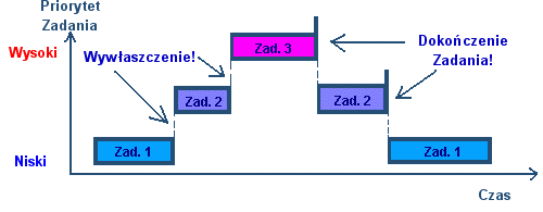 Algorytmy wywłaszczania z priorytetami Algorytm opiera się tylko o zestaw priorytetów, określających poziom ważności. Ich interpretacja oraz zakres zależą od konkretnej implementacji.