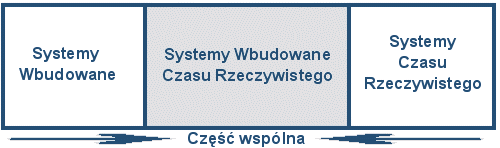 Systemy rzeczywiste a systemy wbudowane Nie wszystkie systemy wbudowane zawierają cechy systemów czasu rzeczywistego, jak i również nie wszystkie systemy