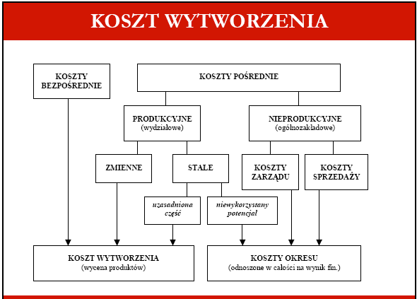 Koszt wytworzenia usługi transportowej