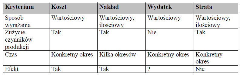 Sposób wyrażania kosztów, nakładów, wydatków i strat przy