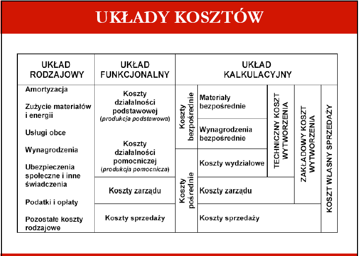 Podstawowe układy kosztów