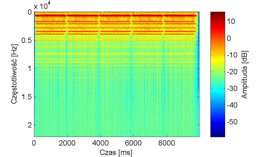 Szum wnętrza jadącego samochodu (zakłócenie stacjonarne) Rys. 4.3. Spektrogram wykorzystanego sygnału z szumem we wnętrzu jadącego samochodu Niskoczęstotliwościowy hałas wewnątrz jadącego samochodu.