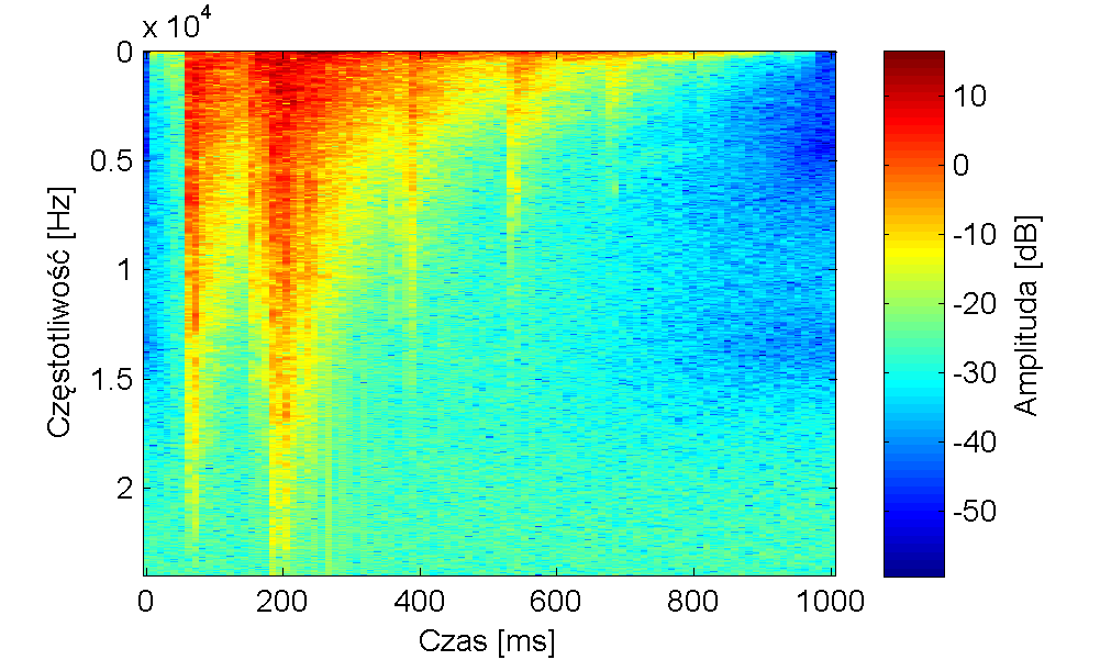 Hałas miejski (zakłócenie niestacjonarne) Rys. 4.7.