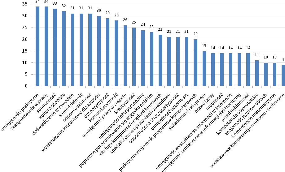 Wykres 35 Kompetencje oczekiwane od TECHNIKÓW I INNEGO ŚREDNIEGO PERSONELU podstawa: firmy,