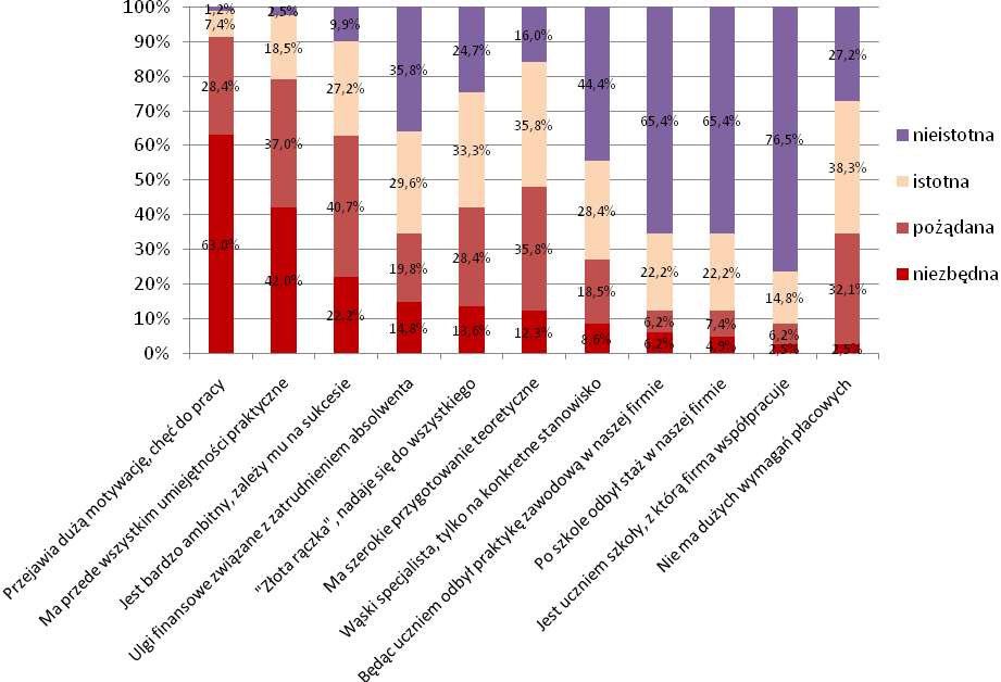 Wykres 43 Znaczenie różnych cech absolwentów ponadgimnazjalnych szkół zawodowych podstawa: firmy, które planują zatrudnienie absolwentów ponadgimnazjalnych szkół zawodowych; N=81 Rozdział 8.