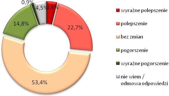 Sposób, w jaki firmy oceniają swoją sytuację ekonomiczną w ostatnim półroczu w porównaniu do analogicznego okresu poprzedniego roku różni się przede wszystkim w zależności branży, w jakiej działa