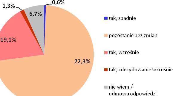 Wykres 55 Czy w wyniku inwestycji prowadzonych w firmie zmieni się poziom zatrudnienia w firmie? podstawa: firmy, w których w ciągu ostatnich 6 miesięcy realizowane były inwestycje; N=314 Rozdział 10.