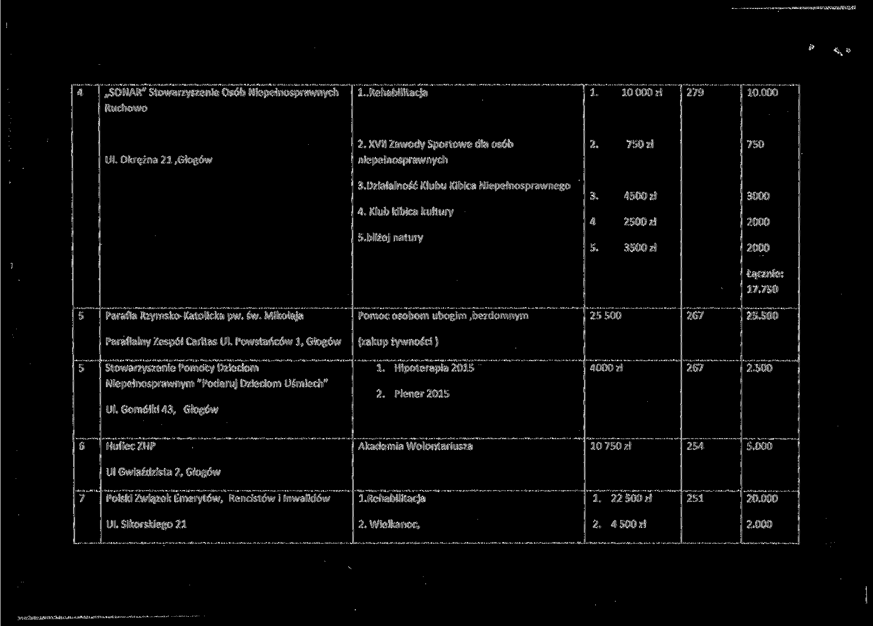 4 SONAR" Stowarzyszenie Osób Niepełnosprawnych 1.. Rehabilitacja 1. 10 000 zł 279 Ruchowo Ul. Okrężna 21, Głogów 2. XVII Zawody Sportowe dla osób niepełnosprawnych 2. 750 zł 750 3.