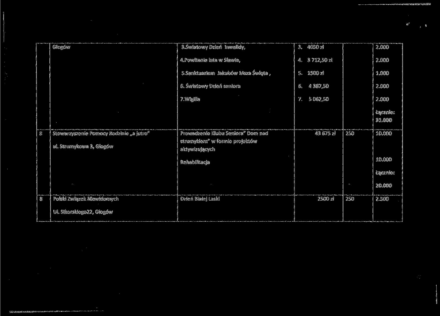 Głogów 3.Światowy Dzień Inwalidy, 3. 4050 zł 4. Powitanie lata w Sławie, 4. 3 712,50 zł 5. Sanktuarium Jakubów Msza Święta, 5. 1500 zł 6. Światowy Dzień seniora 6. 4 387,50 7.Wigilia 7.