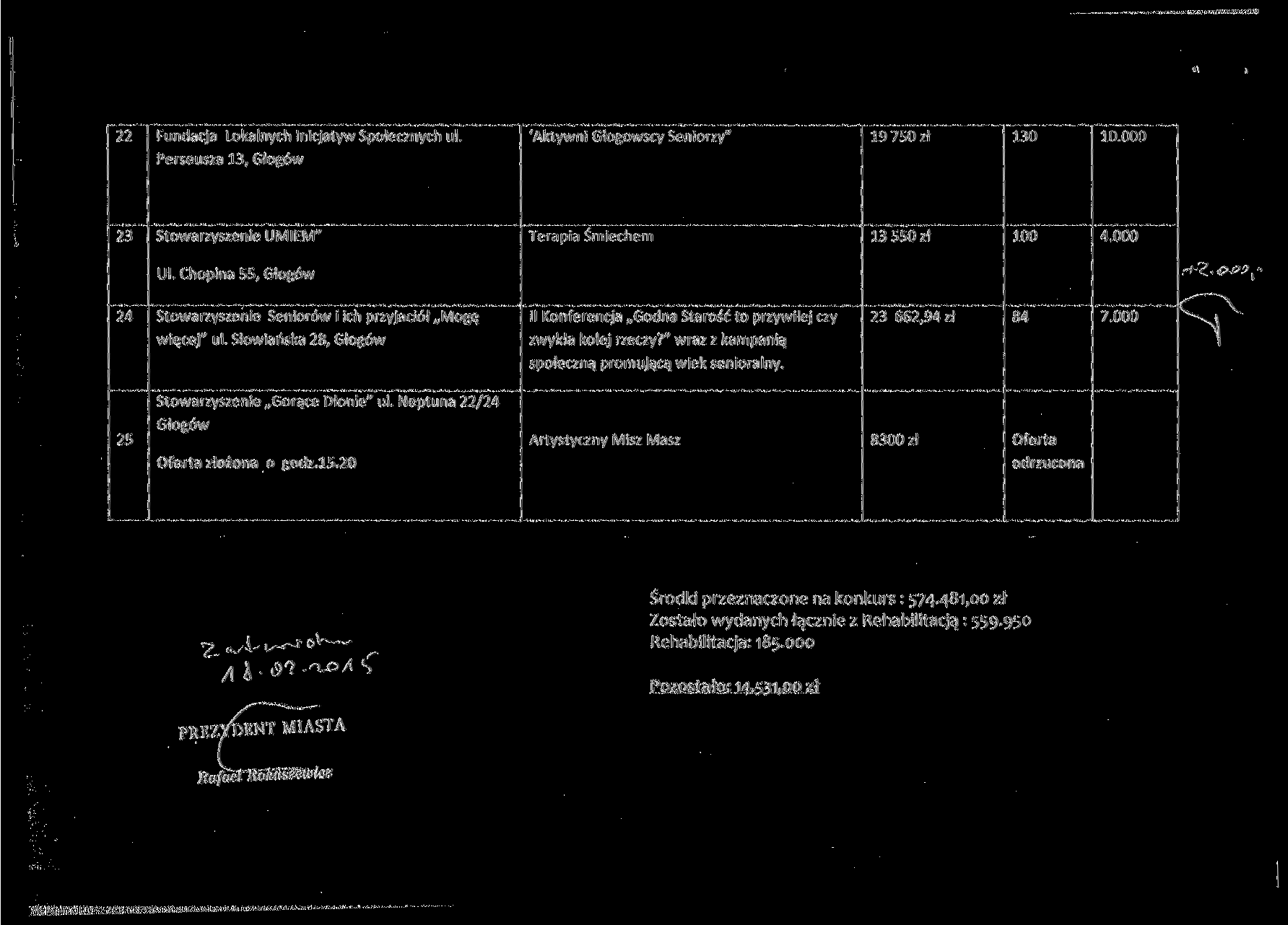 22 Fundacja Lokalnych Inicjatyw Społecznych ul. Perseusza 13, Głogów 'Aktywni Głogowscy Seniorzy" 19 750 zł 130 23 Stowarzyszenie UMIEM" Terapia Śmiechem 13 550 zł 100 4.000 Ul.