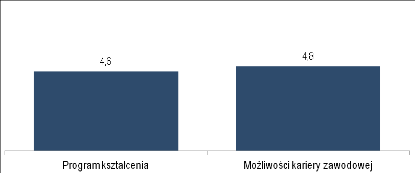 Raport z Ogólnouniwersyteckiej Ankiety Oceniającej Jakość Kształcenia 2015 Rysunek 3.1.4.