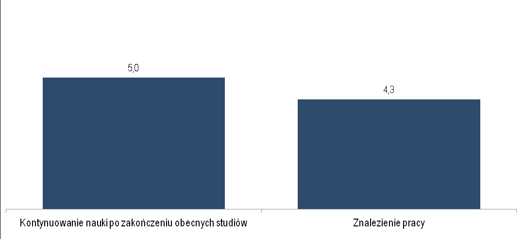 Organizacja dydaktyki Badani mieli w swoim odczuciu dość dobre wyobrażenie zarówno o programie kształcenia na wybranym kierunku studiów, jak i o możliwościach kariery zawodowej po ich ukończeniu.