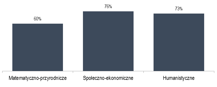 Studenci w kontekście rynku pracy Rysunek 5.4.2. Procent studentów deklarujących wykonywanie pracy zawodowej w trakcie studiów według rodzaju studiów.