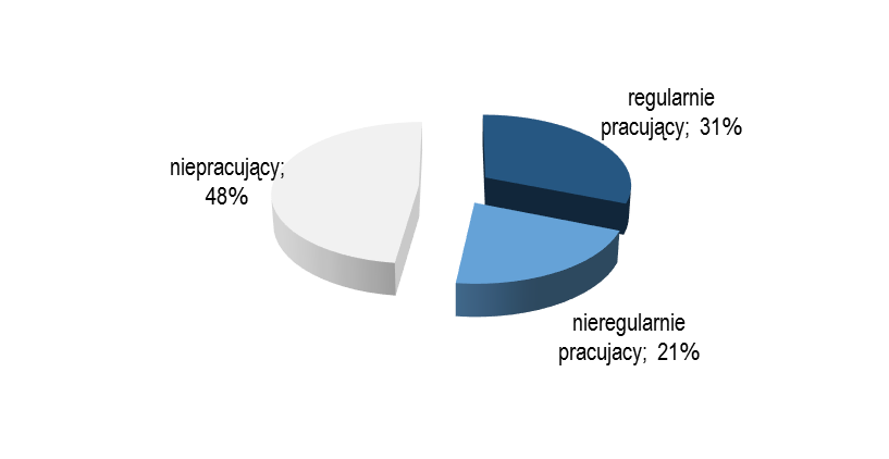 Studenci w kontekście rynku pracy zawodowych.