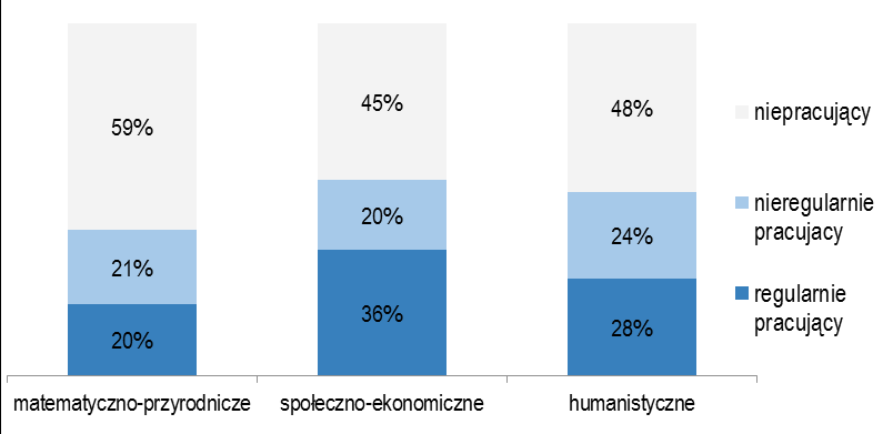 Studenci w kontekście rynku pracy Rysunek 5.5.3. Struktura studentów według wykonywania pracy zawodowej w roku akademickim 2014/2015 według roku studiów.