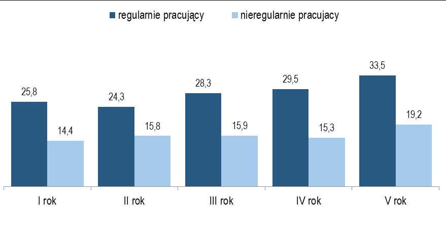 Studenci w kontekście rynku pracy Rysunek 5.5.6. Przeciętna liczba godzin pracy w tygodniu wśród osób regularnie i nieregularnie pracujących według trybu studiów.