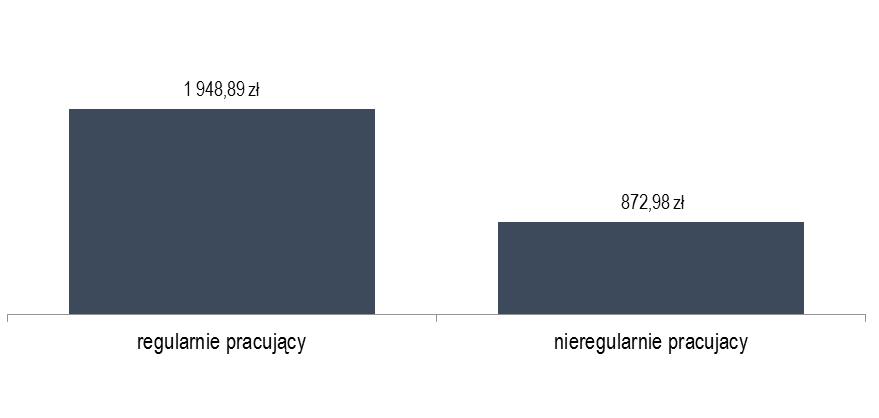 Raport z Ogólnouniwersyteckiej Ankiety Oceniającej Jakość Kształcenia 2015 Rysunek 5.6.3. Struktura form zatrudnienia według trybu studiów.