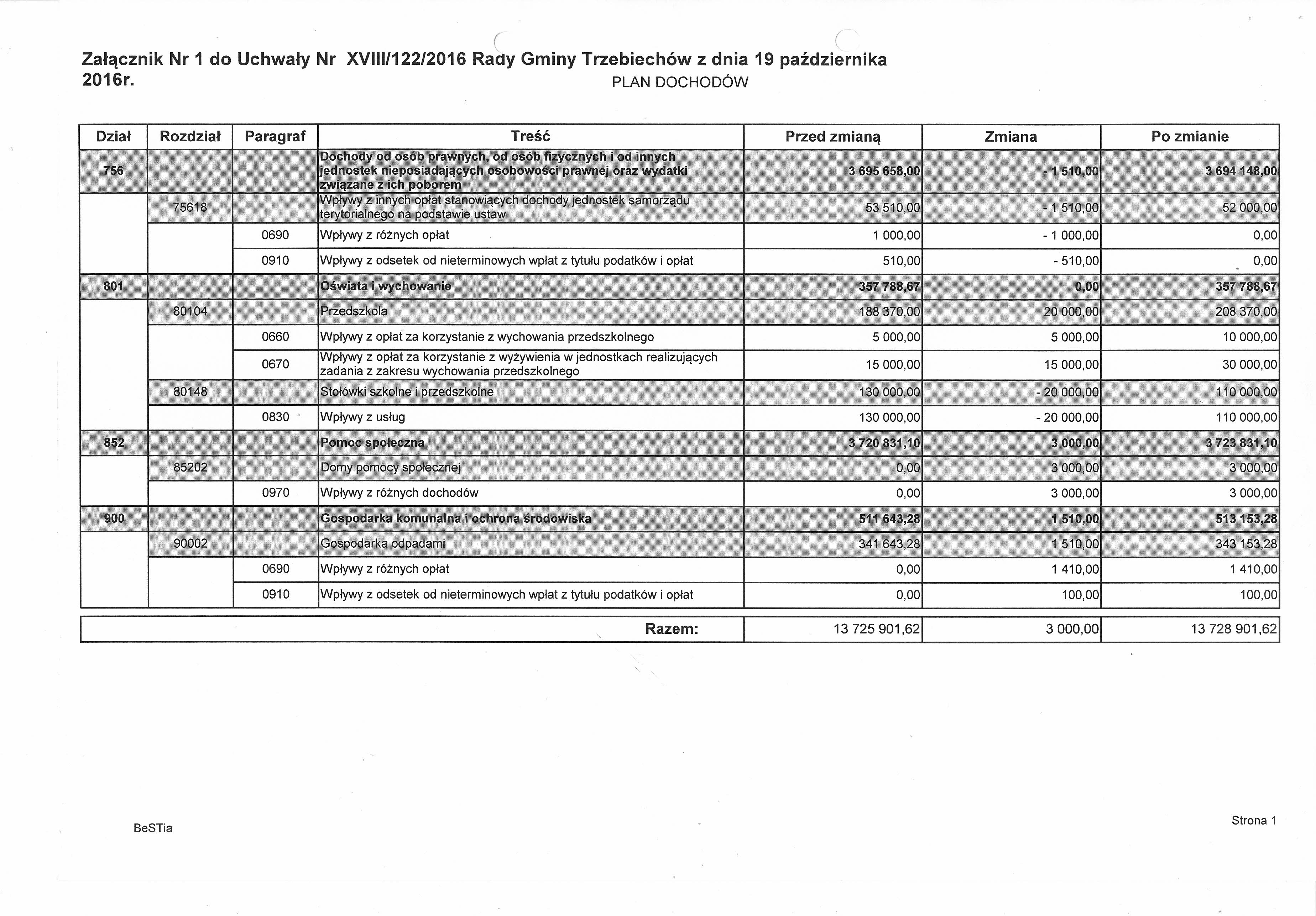 ( ' Załącznik Nr 1 do Uchwały Nr XVIII/122/2016 Ra~y Gminy Trzebiechów z dnia 19 października 2016r PLAN DOCHODÓW Dział Rozdział Paragraf 0 756 m ~~!