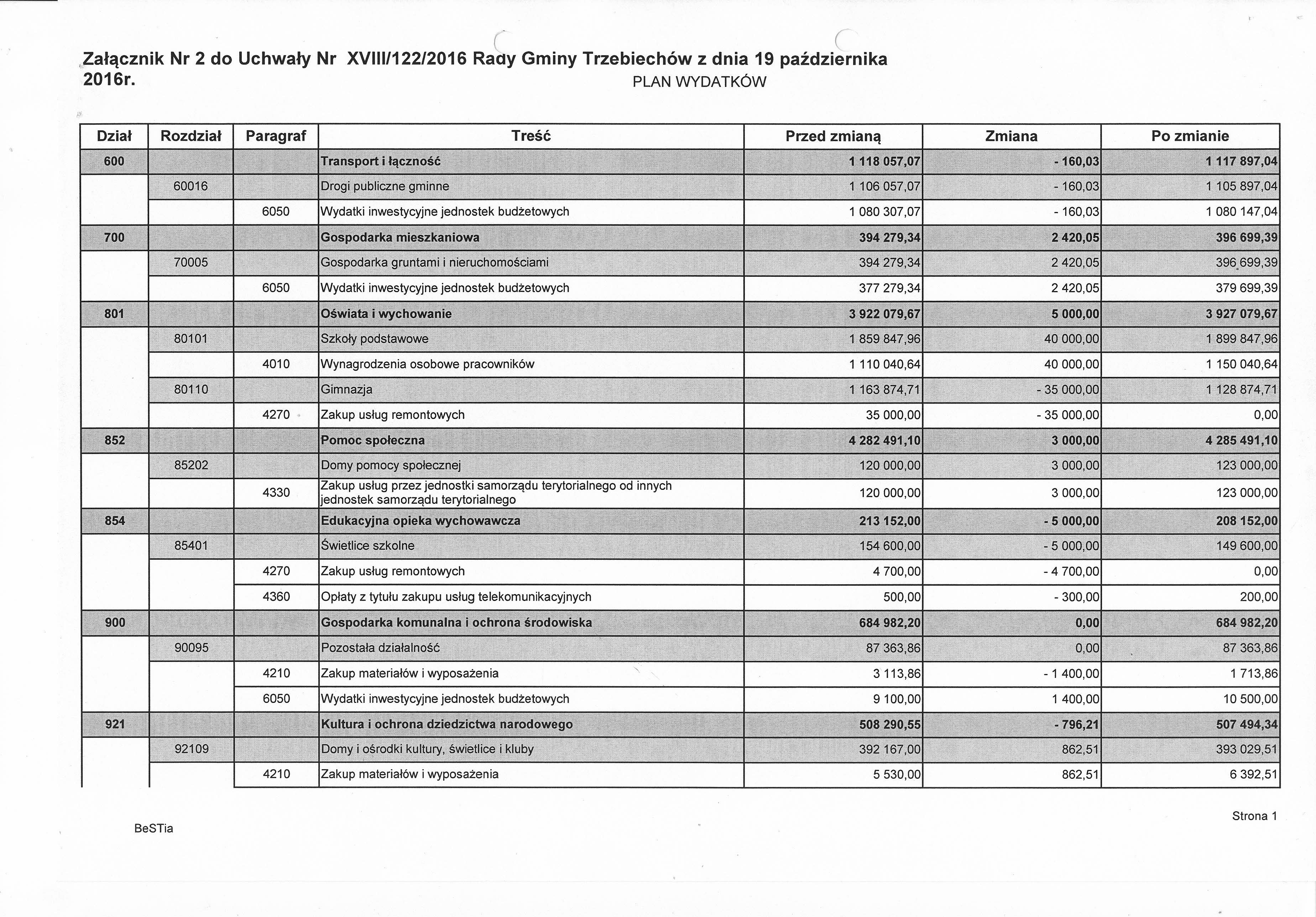 ( - Załącznik Nr 2 do Uchwały Nr XVIII/122/2016 Ra~y Gminy Trzebiechów z dnia 19 października 2016r PLAN WYDATKÓW i> Dział Rozdział Treść Paragraf 600 Przed zmianą 60016 I 700 111789704 1