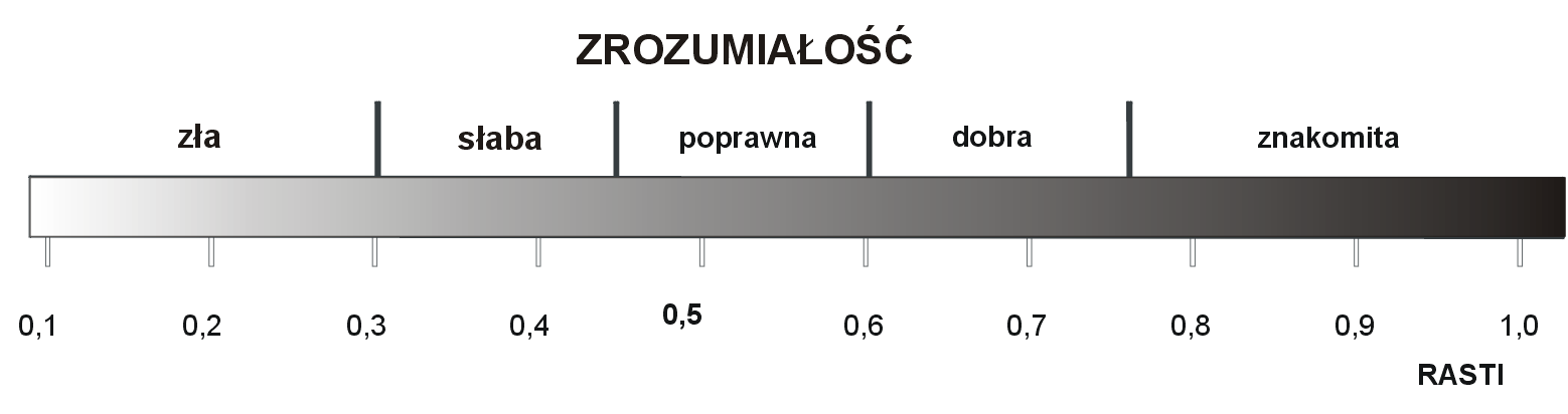 3.4 Wymagane parametry dźwięku Poziom ciśnienia dźwięku SPL Dźwięk emitowany przez system nagłośnieniowy powinien być dobrze słyszany i zrozumiały na tle hałasu występującego podczas imprez.