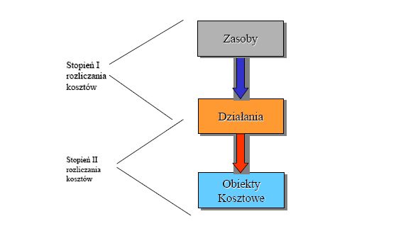 Rachunek Kosztów Działań Rachunek Kosztów Działań