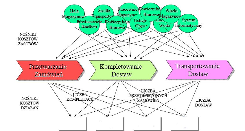 Rachunek Kosztów Działań 1,5 mln [zł] 2,5 mln [zł] 3,5 mln [zł] A B C D