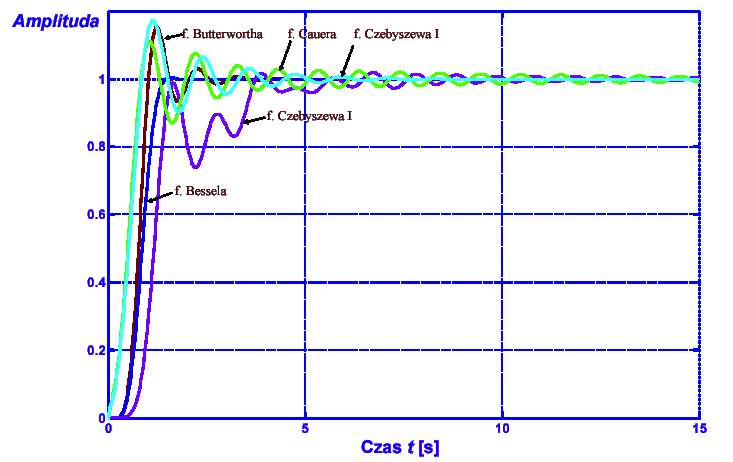 Rys. 1.12 Odpowiedź na funkcję skoku jednostkowego filtrów Bessela, Butterwortha, Eliptycznego, Czebyszewa I i drugiego Czebyszewa II.