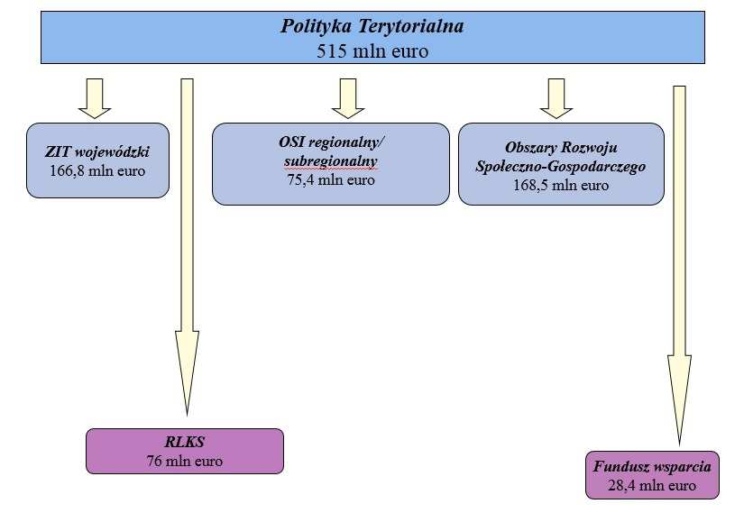 4.2. Finansowanie działań w ramach polityki terytorialnej województwa kujawskopomorskiego.