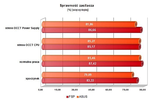 OTP- zabezpieczenie przed przegrzaniem. Producent deklaruje sprawność powyżej 90%. Postanowiłem porównać urządzenie z firmowym zasilaczem dołączonym do laptopa.