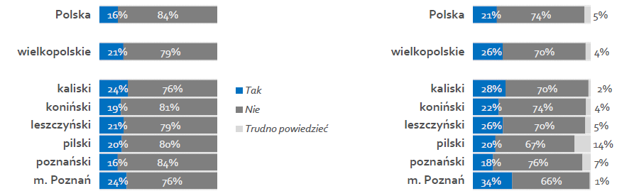 Innowacyjność mikro i małych firm z wielkopolskiego wyższa od średniej