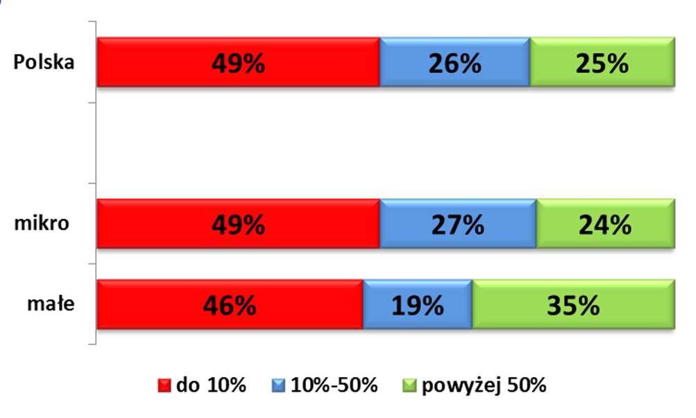 25% firm opiera swoją działalność na