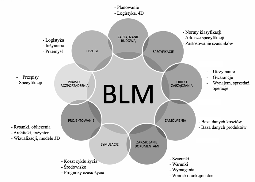 podstawie PLM (Product Lifecycle Management zarządzanie cyklem życia produktu) w budownictwie [1; 2; 3].