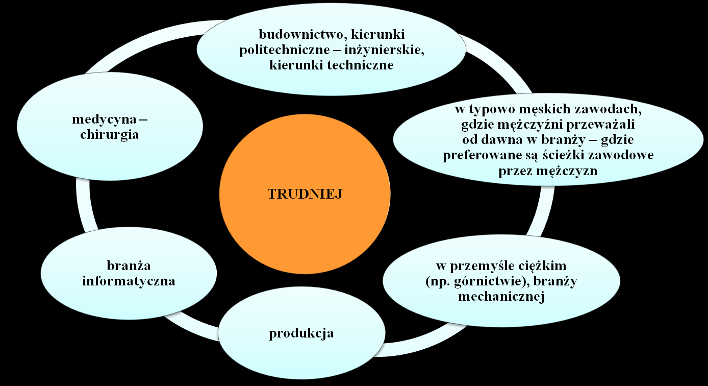 Branże i rodzaje działalności w jakich kobietom