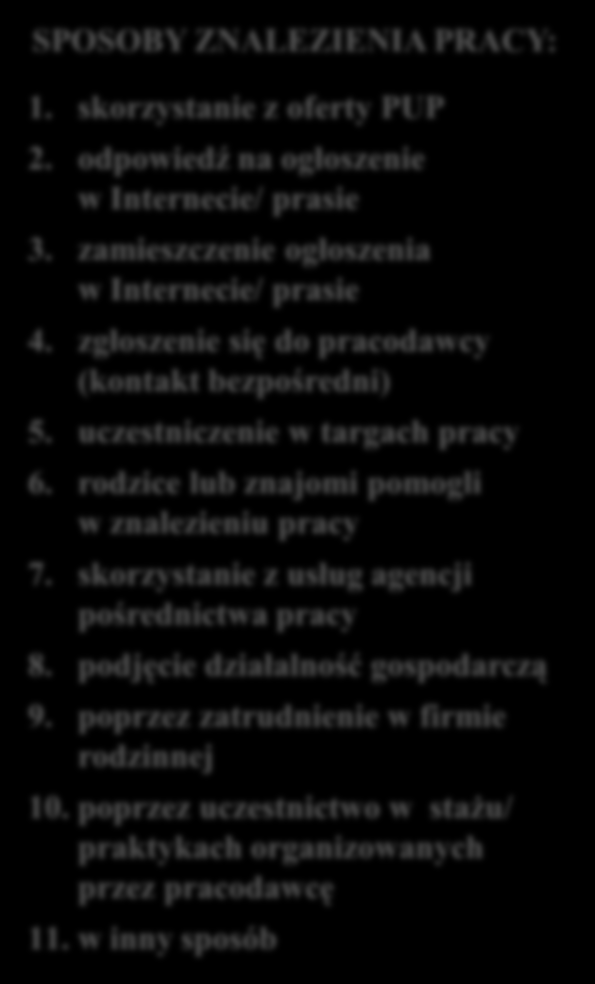 Sposób znalezienia pierwszej pracy trwającej co najmniej 3 miesiące (% wskazań) 40 35 30 25 20 15 10 5 0 37,4 22,4 11 9,3 7,9 4 2,3 3,1 1,1 0,3 1,1 1 2 3 4 5 6 7 8 9 10 11 SPOSOBY ZNALEZIENIA PRACY: