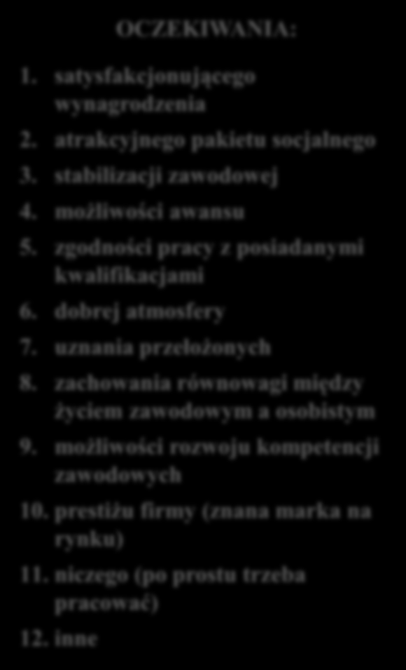 Oczekiwania kobiet wobec pierwszej pracy (% wskazań) 20 18 16 14 12 10 8 6 4 2 0 17,3 17,5 17,8 15 9,5 7,8 4,9 4,1 2,5 2,2 0,7 0,8 1 2 3 4 5 6 7 8 9 10 11 12 OCZEKIWANIA: 1.