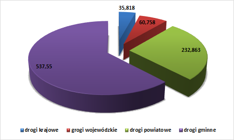 Wykres 17. Drogi publiczne w Powiecie Chełmińskim [km] Źródło: Opracowanie własne Rysunek 8.