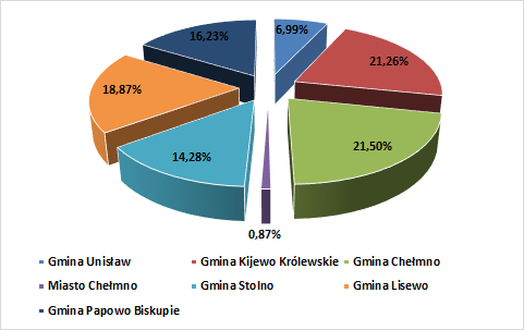 Najwięcej dróg powiatowych zlokalizowanych jest na terenie Gminy Chełmno 21,5% oraz Gminy Kijewo Królewskie 21,26%. Wykres 19.